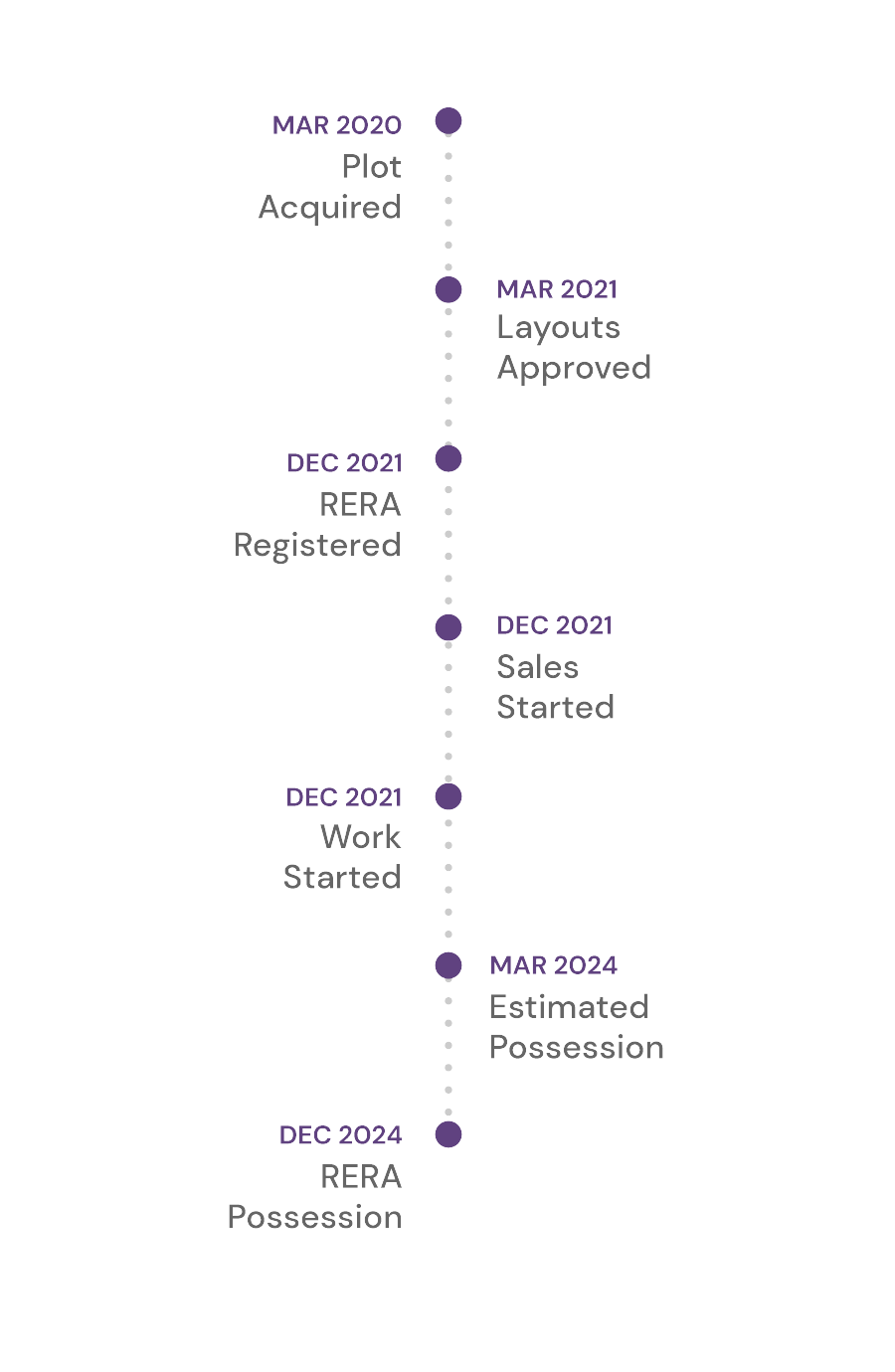 Project Updates